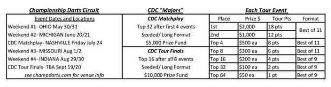 CDC Chart